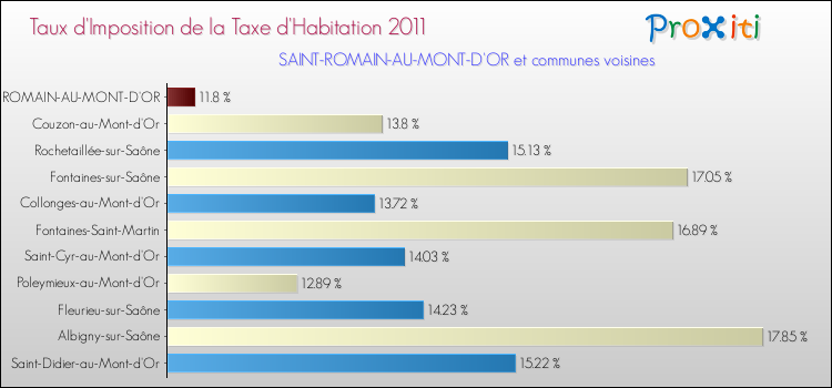 Taux d'imposition de la taxe d'habitation 2011 pour SAINT-ROMAIN-AU-MONT-D'OR et les communes proches Comparaison des taux d'imposition de la taxe d'habitation 2011 pour SAINT-ROMAIN-AU-MONT-D'OR et les communes voisines
