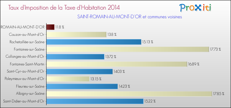 Taux d'imposition de la taxe d'habitation 2014 pour SAINT-ROMAIN-AU-MONT-D'OR et les communes proches Comparaison des taux d'imposition de la taxe d'habitation 2014 pour SAINT-ROMAIN-AU-MONT-D'OR et les communes voisines