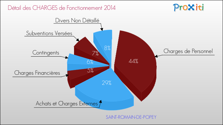 Décomposition des Charges de Fonctionnement 2014 de la commune de SAINT-ROMAIN-DE-POPEY Charges de Fonctionnement 2014 pour la commune de SAINT-ROMAIN-DE-POPEY