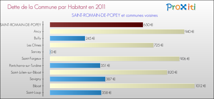 Dette par habitant de la commune en 2011 pour SAINT-ROMAIN-DE-POPEY et les communes proches Comparaison de la dette par habitant de la commune en 2011 pour SAINT-ROMAIN-DE-POPEY et les communes voisines