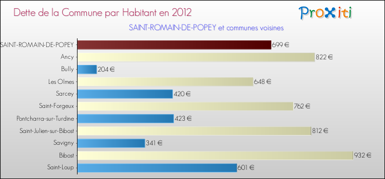 Dette par habitant de la commune en 2012 pour SAINT-ROMAIN-DE-POPEY et les communes proches Comparaison de la dette par habitant de la commune en 2012 pour SAINT-ROMAIN-DE-POPEY et les communes voisines