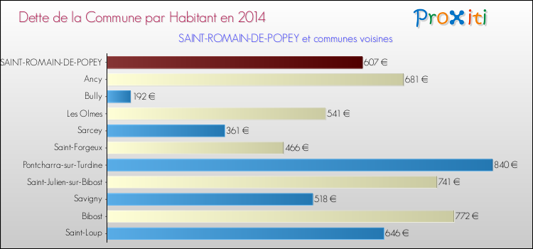 Dette par habitant de la commune en 2014 pour SAINT-ROMAIN-DE-POPEY et les communes proches Comparaison de la dette par habitant de la commune en 2014 pour SAINT-ROMAIN-DE-POPEY et les communes voisines