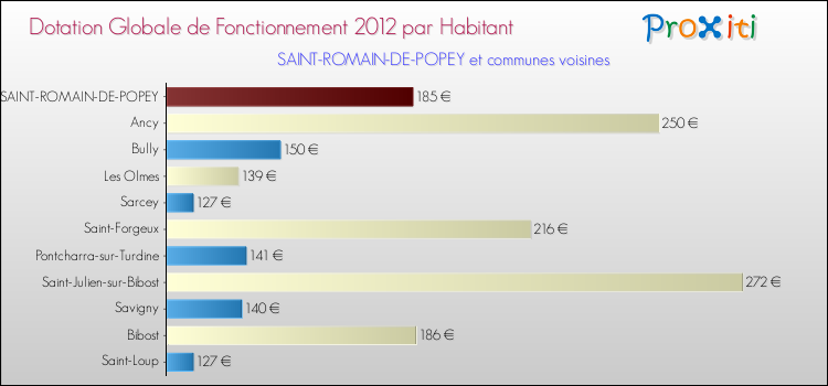 Montant des dotations globales de fonctionnement DGF par Habitant pour SAINT-ROMAIN-DE-POPEY et les communes proches Comparaison des des dotations globales de fonctionnement DGF par habitant pour SAINT-ROMAIN-DE-POPEY et les communes voisines