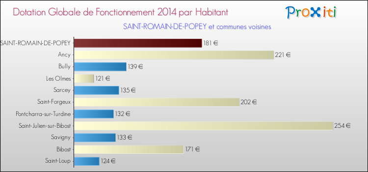 Montant des dotations globales de fonctionnement DGF par Habitant pour SAINT-ROMAIN-DE-POPEY et les communes proches en 2014. Comparaison des des dotations globales de fonctionnement DGF par habitant pour SAINT-ROMAIN-DE-POPEY et les communes voisines en 2014.