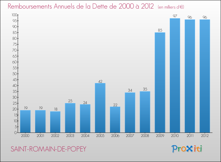 Evolution de l'annuité de la dette pour la commune de SAINT-ROMAIN-DE-POPEY de 2000 à 2012 Annuités de la dette pour SAINT-ROMAIN-DE-POPEY de 2000 à 2012