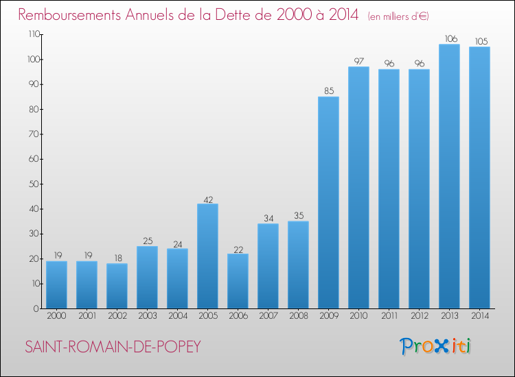 Evolution de l'annuité de la dette pour la commune de SAINT-ROMAIN-DE-POPEY de 2000 à 2014 Annuités de la dette pour SAINT-ROMAIN-DE-POPEY de 2000 à 2014