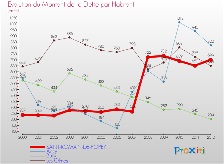 Evolution de la dette par habitant pour la commune de SAINT-ROMAIN-DE-POPEY et les communes proches de 2000 à 2012 Comparaison de la dette par habitant pour SAINT-ROMAIN-DE-POPEY et les communes voisines de 2000 à 2012