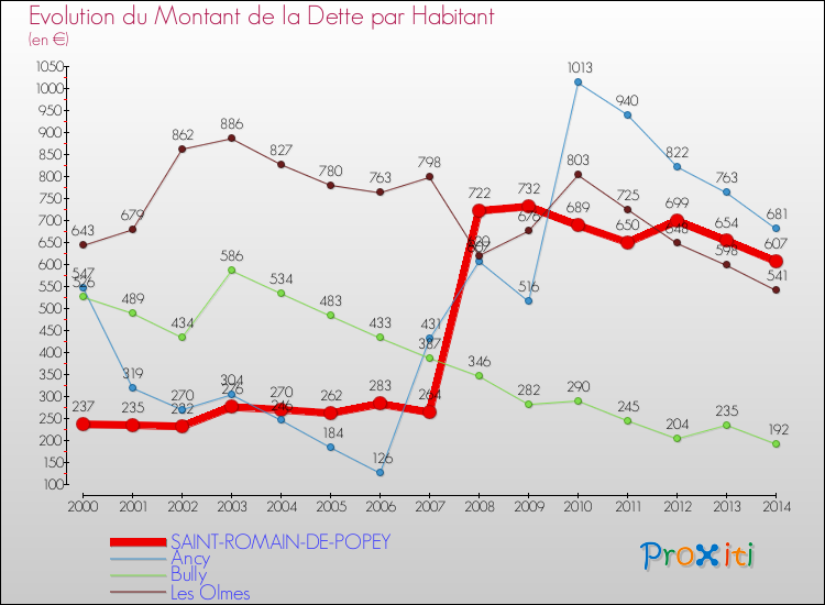 Evolution de la dette par habitant pour la commune de SAINT-ROMAIN-DE-POPEY et les communes proches de 2000 à 2014 Comparaison de la dette par habitant pour SAINT-ROMAIN-DE-POPEY et les communes voisines de 2000 à 2014