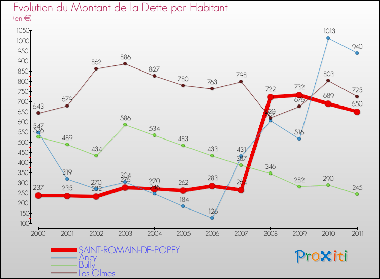 Evolution de la dette par habitant pour la commune de SAINT-ROMAIN-DE-POPEY et les communes proches Comparaison de la dette par habitant pour SAINT-ROMAIN-DE-POPEY et les communes voisines