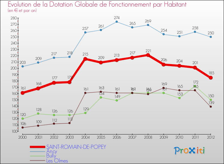Evolution et montant de la dotation globale de fonctionnement par Habitant pour SAINT-ROMAIN-DE-POPEY et les communes proches Comparaison des dotations globales de fonctionnement par habitant pour SAINT-ROMAIN-DE-POPEY et les communes voisines