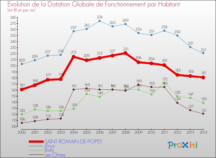 Evolution et montant de la dotation globale de fonctionnement par Habitant pour SAINT-ROMAIN-DE-POPEY et les communes proches de 2000 à 2014. Comparaison des dotations globales de fonctionnement par habitant pour SAINT-ROMAIN-DE-POPEY et les communes voisines de 2000 à 2014.
