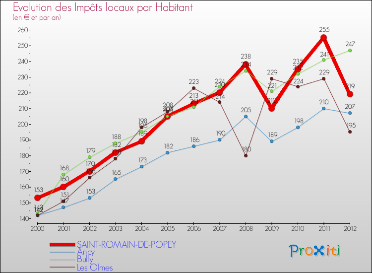 Evolution et montant des impôts locaux par Habitant pour SAINT-ROMAIN-DE-POPEY et les communes proches Comparaison des impôts locaux par habitant pour SAINT-ROMAIN-DE-POPEY et les communes voisines