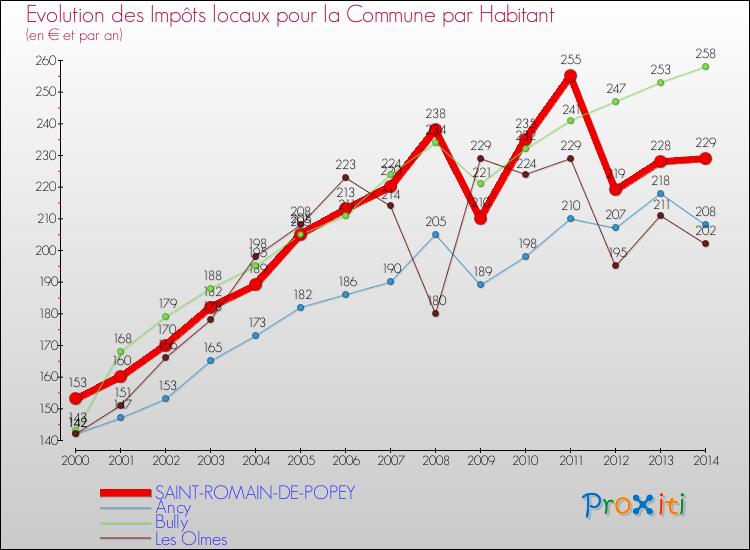 Evolution et montant des impôts locaux par Habitant pour SAINT-ROMAIN-DE-POPEY et les communes proches de 2000 à 2014 Comparaison des impôts locaux par habitant pour SAINT-ROMAIN-DE-POPEY et les communes voisines de 2000 à 2014