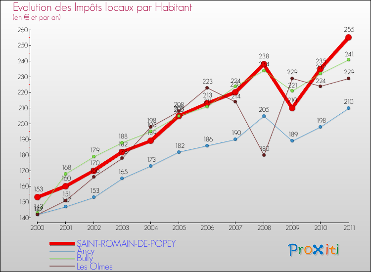 Evolution et montant des impôts locaux par Habitant pour SAINT-ROMAIN-DE-POPEY et les communes proches Comparaison des impôts locaux par habitant pour SAINT-ROMAIN-DE-POPEY et les communes voisines