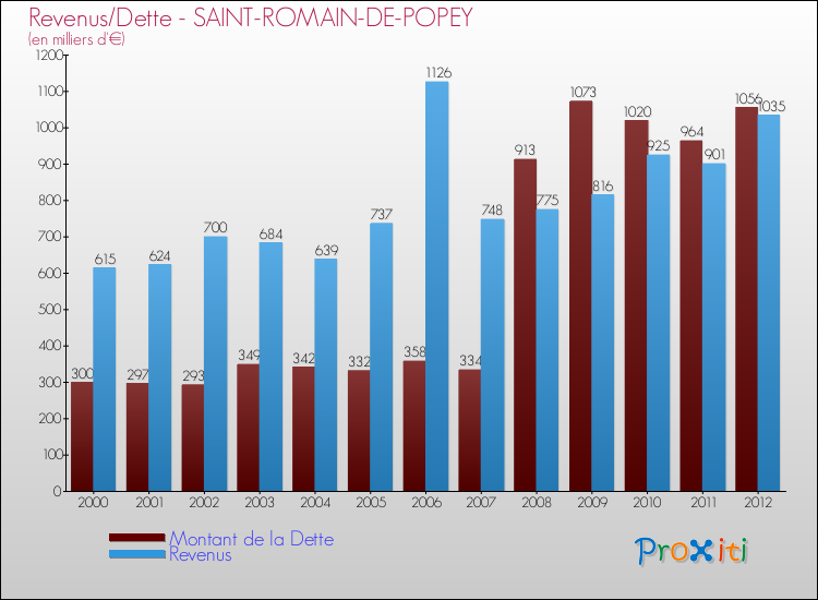 Evolution comparée de la dette et des revenus pour la commune de SAINT-ROMAIN-DE-POPEY de 2000 à 2012 Comparaison de la dette et des revenus pour SAINT-ROMAIN-DE-POPEY de 2000 à 2012