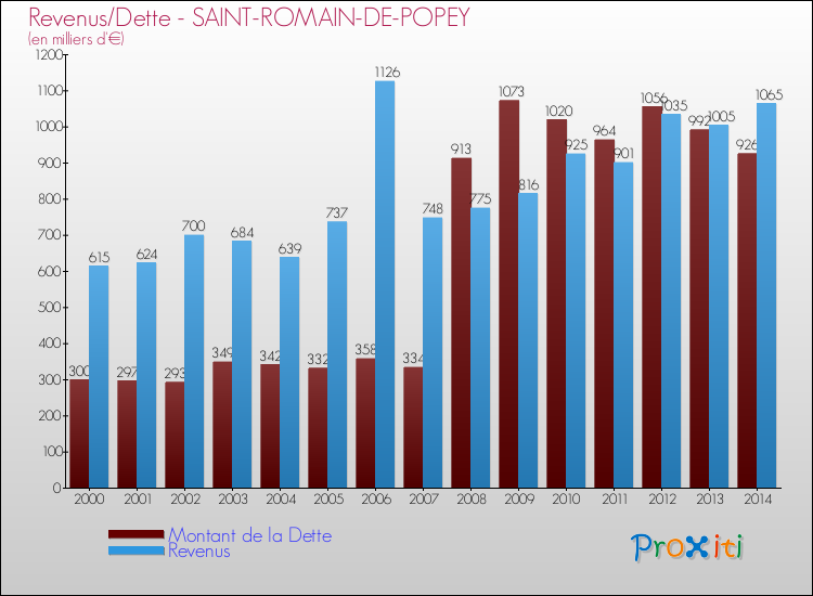 Evolution comparée de la dette et des revenus pour la commune de SAINT-ROMAIN-DE-POPEY de 2000 à 2014 Comparaison de la dette et des revenus pour SAINT-ROMAIN-DE-POPEY de 2000 à 2014