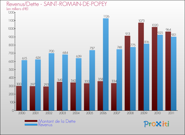 Evolution comparée de la dette et des revenus pour la commune de SAINT-ROMAIN-DE-POPEY de 2000 à 2011 Comparaison de la dette et des revenus pour SAINT-ROMAIN-DE-POPEY de 2000 à 2011
