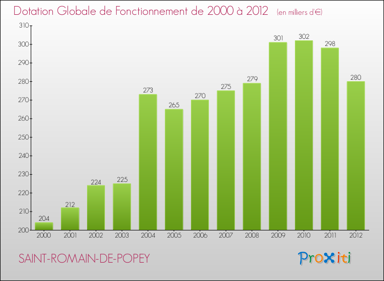 Evolution du montant de la Dotation Globale de Fonctionnement pour la commune de SAINT-ROMAIN-DE-POPEY de 2000 à 2012 Evolution du montant de la Dotation Globale de Fonctionnement pour SAINT-ROMAIN-DE-POPEY de 2000 à 2012