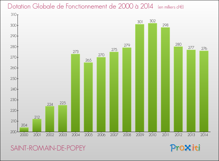 Evolution du montant de la Dotation Globale de Fonctionnement pour la commune de SAINT-ROMAIN-DE-POPEY de 2000 à 2014 Evolution du montant de la Dotation Globale de Fonctionnement pour SAINT-ROMAIN-DE-POPEY de 2000 à 2014