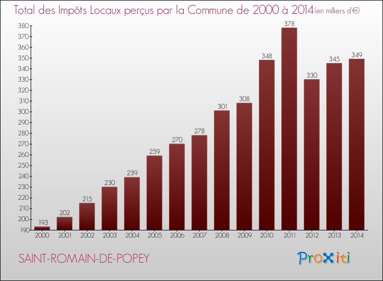 Evolution des Impôts Locaux pour la commune de SAINT-ROMAIN-DE-POPEY de 2000 à 2014 Evolution des Impôts Locaux pour SAINT-ROMAIN-DE-POPEY de 2000 à 2014