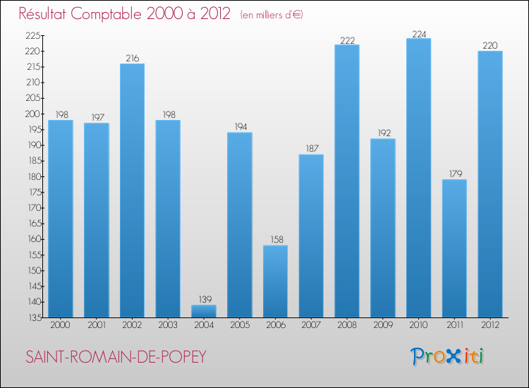 Evolution du résultat comptable pour la commune de SAINT-ROMAIN-DE-POPEY de 2000 à 2012 Evolution du résultat comptable pour SAINT-ROMAIN-DE-POPEY de 2000 à 2012