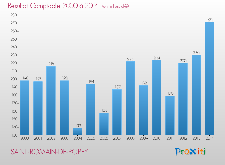 Evolution du résultat comptable pour la commune de SAINT-ROMAIN-DE-POPEY de 2000 à 2014 Evolution du résultat comptable pour SAINT-ROMAIN-DE-POPEY de 2000 à 2014
