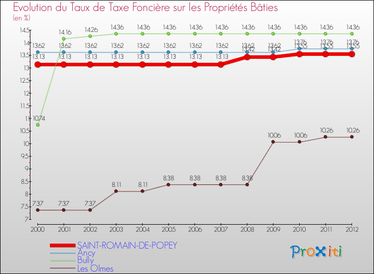 Evolution du taux de la taxe foncière sur le bati pour SAINT-ROMAIN-DE-POPEY et les communes proches de 2000 à 2012 Comparaison des taux de taxe foncière sur le bati pour SAINT-ROMAIN-DE-POPEY et les communes voisines de 2000 à 2012