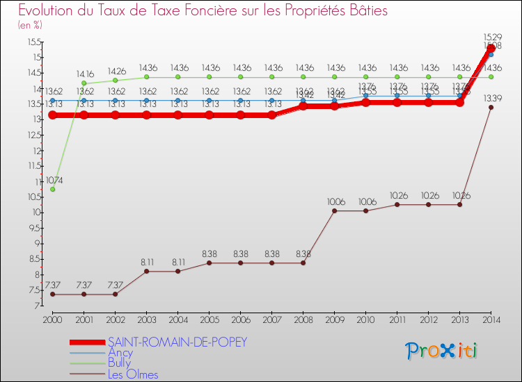 Evolution du taux de la taxe foncière sur le bati pour SAINT-ROMAIN-DE-POPEY et les communes proches de 2000 à 2014 Comparaison des taux de taxe foncière sur le bati pour SAINT-ROMAIN-DE-POPEY et les communes voisines de 2000 à 2014
