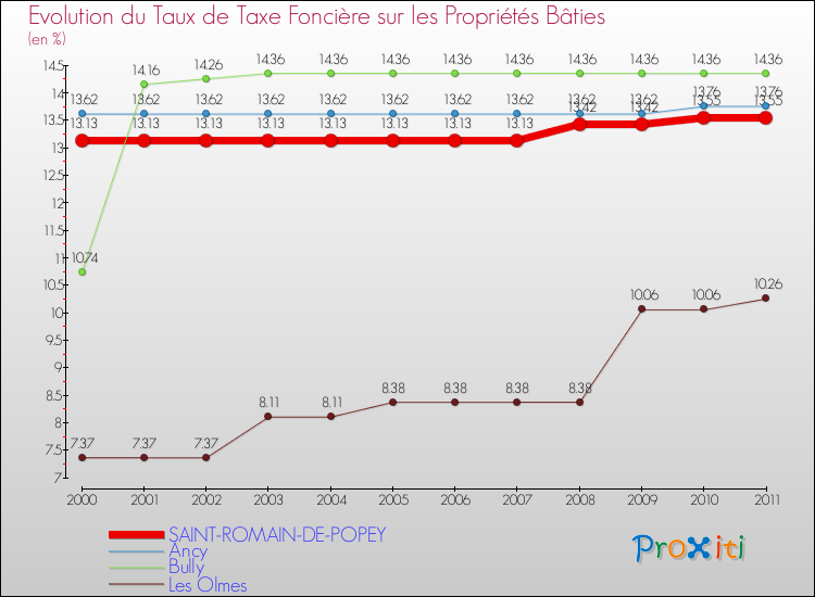 Evolution du taux de la taxe foncière sur le bati pour SAINT-ROMAIN-DE-POPEY et les communes proches Comparaison des taux de taxe foncière sur le bati pour SAINT-ROMAIN-DE-POPEY et les communes voisines