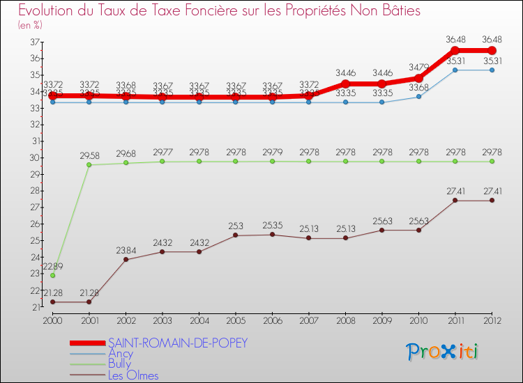 Evolution du taux de la taxe foncière sur les immeubles et terrains non batis pour SAINT-ROMAIN-DE-POPEY et les communes proches de 2000 à 2012 Comparaison des taux de la taxe foncière sur les immeubles et terrains non batis pour SAINT-ROMAIN-DE-POPEY et les communes voisines de 2000 à 2012