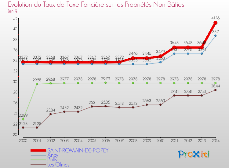 Evolution du taux de la taxe foncière sur les immeubles et terrains non batis pour SAINT-ROMAIN-DE-POPEY et les communes proches de 2000 à 2014 Comparaison des taux de la taxe foncière sur les immeubles et terrains non batis pour SAINT-ROMAIN-DE-POPEY et les communes voisines de 2000 à 2014