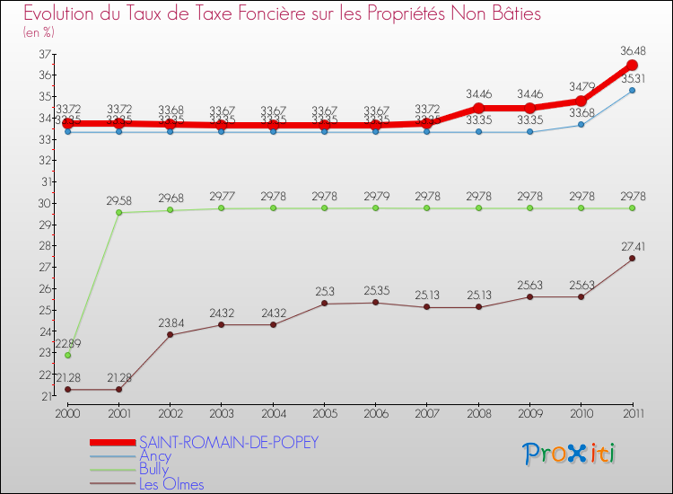 Evolution du taux de la taxe foncière sur les immeubles et terrains non batis pour SAINT-ROMAIN-DE-POPEY et les communes proches Comparaison des taux de la taxe foncière sur les immeubles et terrains non batis pour SAINT-ROMAIN-DE-POPEY et les communes voisines