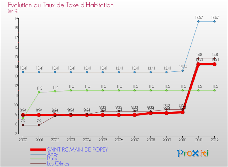 Evolution du taux de la taxe d'habitation pour SAINT-ROMAIN-DE-POPEY et les communes proches Comparaison des taux de la taxe d'habitation pour SAINT-ROMAIN-DE-POPEY et les communes voisines