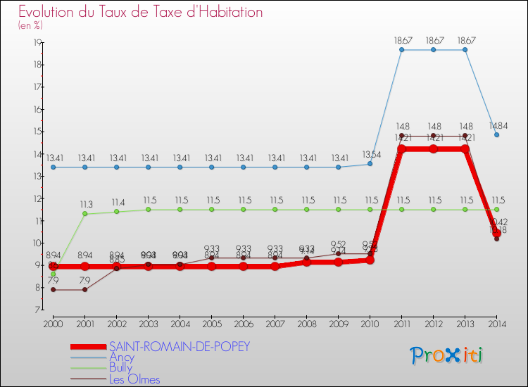 Evolution du taux de la taxe d'habitation pour SAINT-ROMAIN-DE-POPEY et les communes proches de 2000 à 2014 Comparaison des taux de la taxe d'habitation pour SAINT-ROMAIN-DE-POPEY et les communes voisines de 2000 à 2014