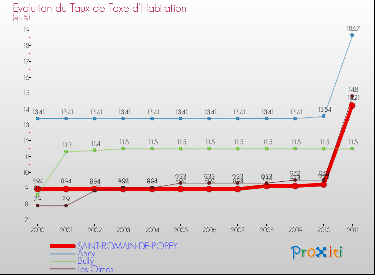 Evolution du taux de la taxe d'habitation pour SAINT-ROMAIN-DE-POPEY et les communes proches Comparaison des taux de la taxe d'habitation pour SAINT-ROMAIN-DE-POPEY et les communes voisines