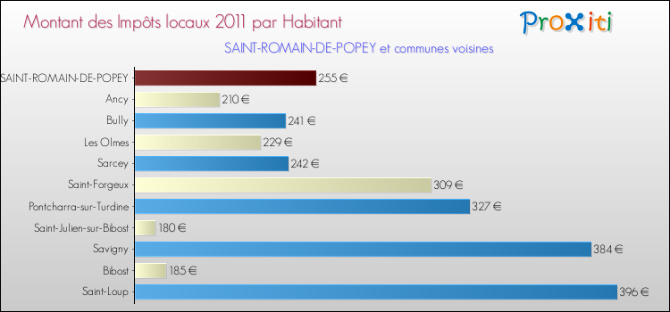 Montant des impôts locaux par Habitant pour SAINT-ROMAIN-DE-POPEY et les communes proches Comparaison des impôts locaux par habitant pour SAINT-ROMAIN-DE-POPEY et les communes voisines