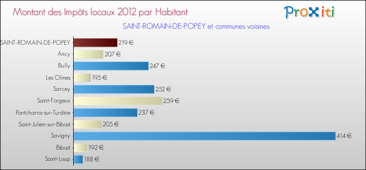 Montant des impôts locaux par Habitant pour SAINT-ROMAIN-DE-POPEY et les communes proches Comparaison des impôts locaux par habitant pour SAINT-ROMAIN-DE-POPEY et les communes voisines