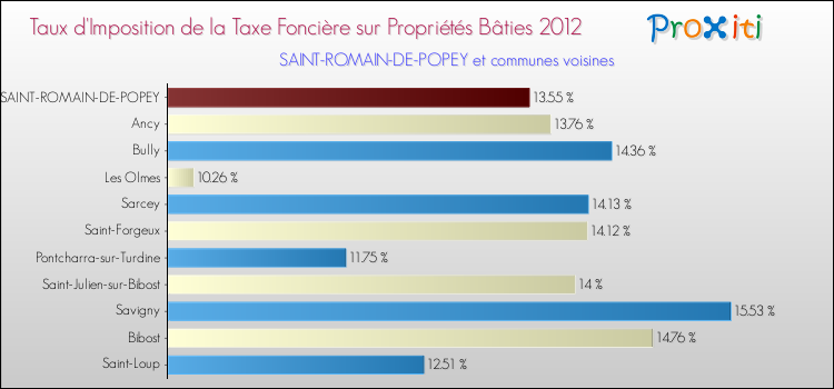 Taux d'imposition de la taxe foncière sur le bati 2012 pour SAINT-ROMAIN-DE-POPEY et les communes proches Comparaison des taux d'imposition de la taxe foncière sur le bati 2012 pour SAINT-ROMAIN-DE-POPEY et les communes voisines