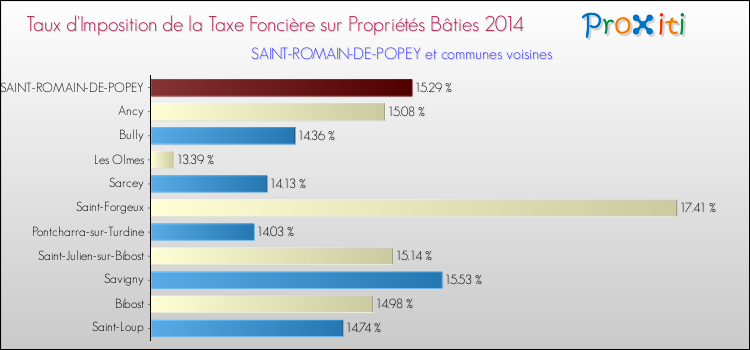Taux d'imposition de la taxe foncière sur le bati 2014 pour SAINT-ROMAIN-DE-POPEY et les communes proches Comparaison des taux d'imposition de la taxe foncière sur le bati 2014 pour SAINT-ROMAIN-DE-POPEY et les communes voisines
