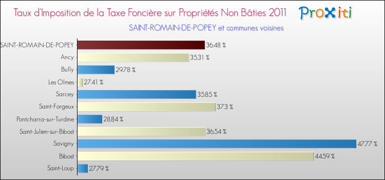 Taux d'imposition de la taxe foncière sur les immeubles et terrains non batis 2011 pour SAINT-ROMAIN-DE-POPEY et les communes proches Comparaison des taux d'imposition de la taxe foncière sur les immeubles et terrains non batis 2011 pour SAINT-ROMAIN-DE-POPEY et les communes voisines