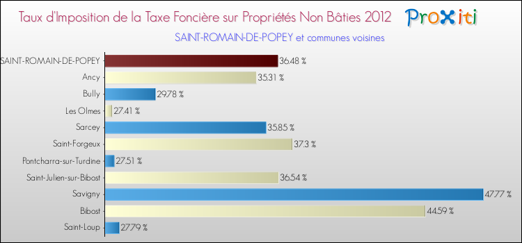 Taux d'imposition de la taxe foncière sur les immeubles et terrains non batis 2012 pour SAINT-ROMAIN-DE-POPEY et les communes proches Comparaison des taux d'imposition de la taxe foncière sur les immeubles et terrains non batis 2012 pour SAINT-ROMAIN-DE-POPEY et les communes voisines