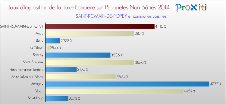 Taux d'imposition de la taxe foncière sur les immeubles et terrains non batis 2014 pour SAINT-ROMAIN-DE-POPEY et les communes proches Comparaison des taux d'imposition de la taxe foncière sur les immeubles et terrains non batis 2014 pour SAINT-ROMAIN-DE-POPEY et les communes voisines