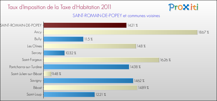 Taux d'imposition de la taxe d'habitation 2011 pour SAINT-ROMAIN-DE-POPEY et les communes proches Comparaison des taux d'imposition de la taxe d'habitation 2011 pour SAINT-ROMAIN-DE-POPEY et les communes voisines