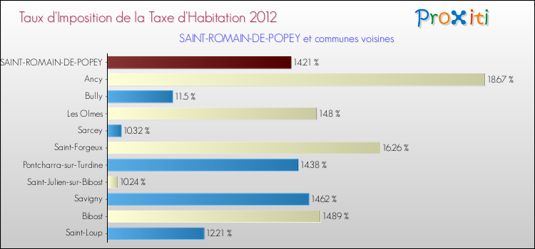 Taux d'imposition de la taxe d'habitation 2012 pour SAINT-ROMAIN-DE-POPEY et les communes proches Comparaison des taux d'imposition de la taxe d'habitation 2012 pour SAINT-ROMAIN-DE-POPEY et les communes voisines
