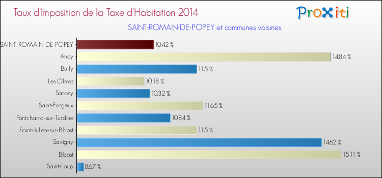 Taux d'imposition de la taxe d'habitation 2014 pour SAINT-ROMAIN-DE-POPEY et les communes proches Comparaison des taux d'imposition de la taxe d'habitation 2014 pour SAINT-ROMAIN-DE-POPEY et les communes voisines