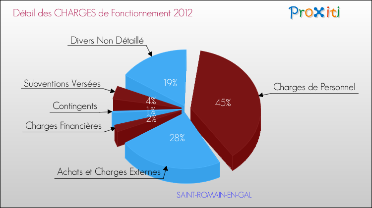 Décomposition des Charges de Fonctionnement 2012 de la commune de SAINT-ROMAIN-EN-GAL Charges de Fonctionnement 2012 pour la commune de SAINT-ROMAIN-EN-GAL