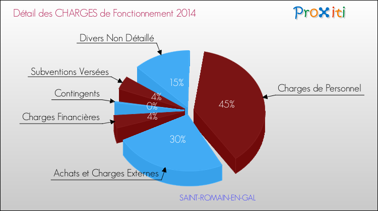 Décomposition des Charges de Fonctionnement 2014 de la commune de SAINT-ROMAIN-EN-GAL Charges de Fonctionnement 2014 pour la commune de SAINT-ROMAIN-EN-GAL