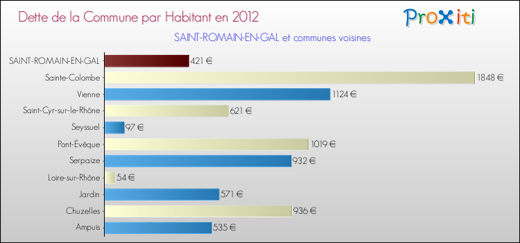 Dette par habitant de la commune en 2012 pour SAINT-ROMAIN-EN-GAL et les communes proches Comparaison de la dette par habitant de la commune en 2012 pour SAINT-ROMAIN-EN-GAL et les communes voisines