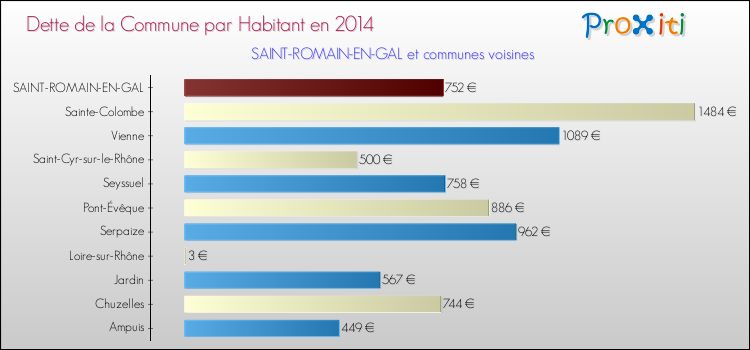 Dette par habitant de la commune en 2014 pour SAINT-ROMAIN-EN-GAL et les communes proches Comparaison de la dette par habitant de la commune en 2014 pour SAINT-ROMAIN-EN-GAL et les communes voisines