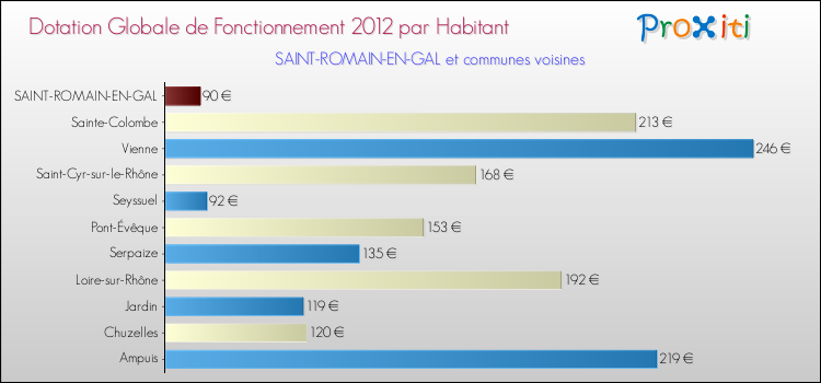 Montant des dotations globales de fonctionnement DGF par Habitant pour SAINT-ROMAIN-EN-GAL et les communes proches Comparaison des des dotations globales de fonctionnement DGF par habitant pour SAINT-ROMAIN-EN-GAL et les communes voisines